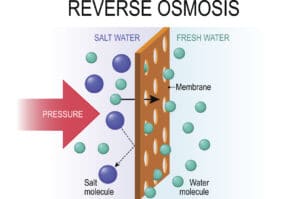 How does Reverse Osmosis work