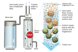 Water Softener Process